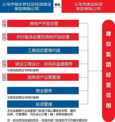 義烏市城市發(fā)展集團更名，聚焦新社區(qū)建設與城市更新